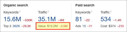 The traffic value metric being displayed in Ahrefs