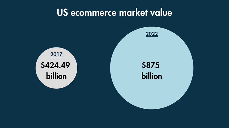 An infographic showing US ecommerce market value in 2017 compared with 2022.