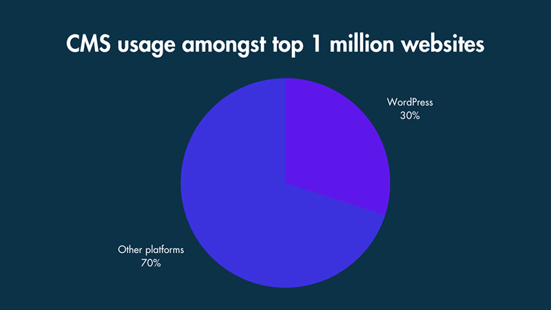 WordPress CMS usage statistics.
