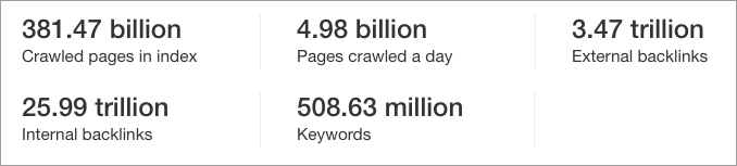 Latest information from Ahrefs on the size of its link database