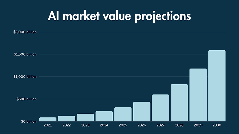 A bar graph showing Artificial Intelligence market size: 2021 - 2030.