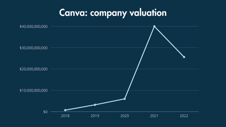 Canva company valuations from 2018 to 2022.