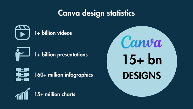 An infographic showing quantities of different design types created with Canva.