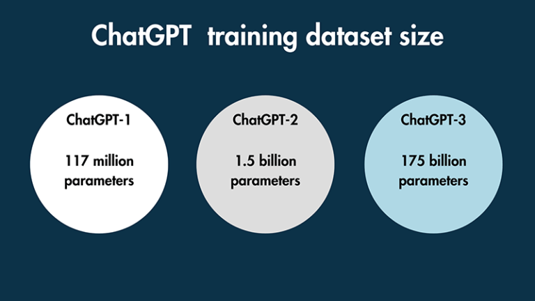 Dataset sizes for the first three versions of ChatGPT.