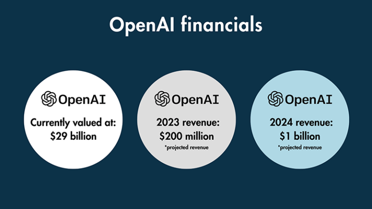 OpenAI's current valuation and projected earnings for 2023 and 2024.