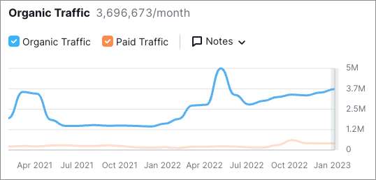 An organic traffic report in Semrush