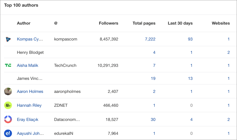 Top authors data in Ahrefs