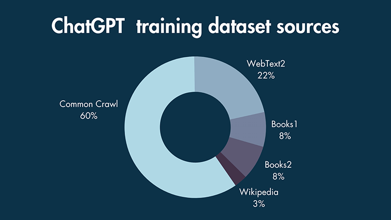 ChatGPT training dataset sources.
