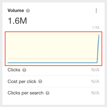 Ahrefs trend data for the 'ChatGPT' search phrase