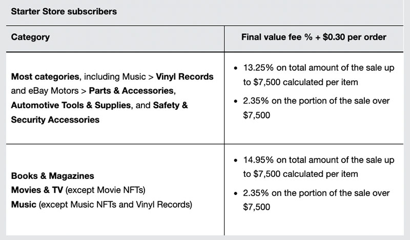 A table showing eBay fees.