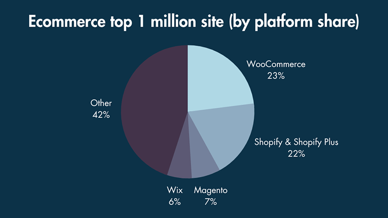 Shopify's share of the top 1 million sites.