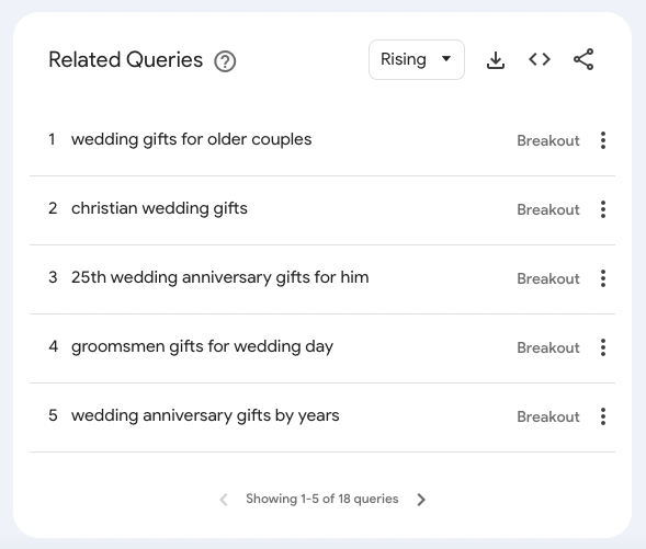 Related queries data in Google Trends.