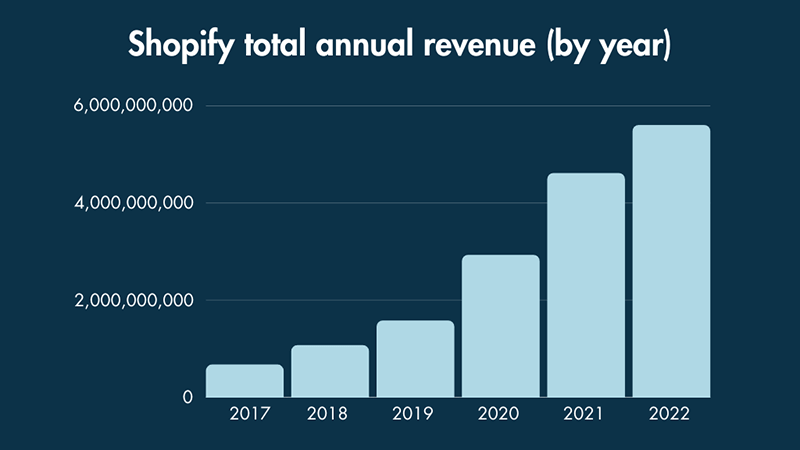 Shopify annual revenue over time.