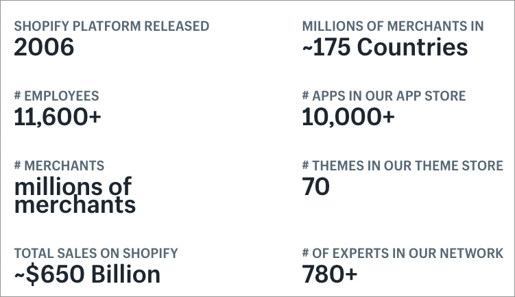 Some official statistics provided by Shopify about the platform's userbase and revenue