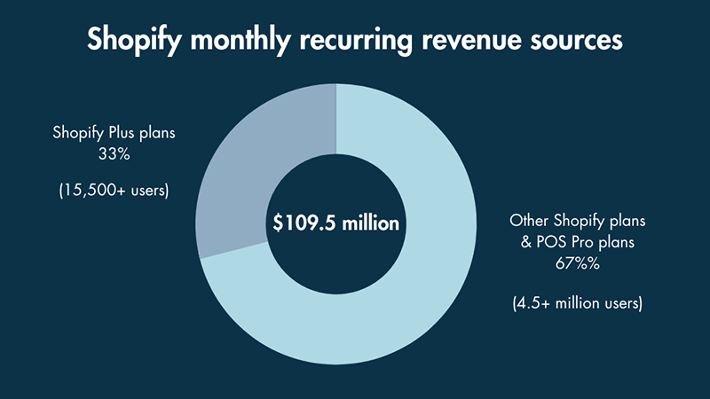Pie chart detailing Shopify monthly recurring revenue sources.