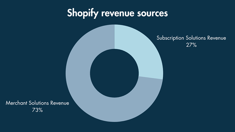 Shopify revenue sources (pie chart).