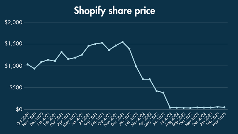 A line graph showing Shopify's share price from October 2020 to January 2023.