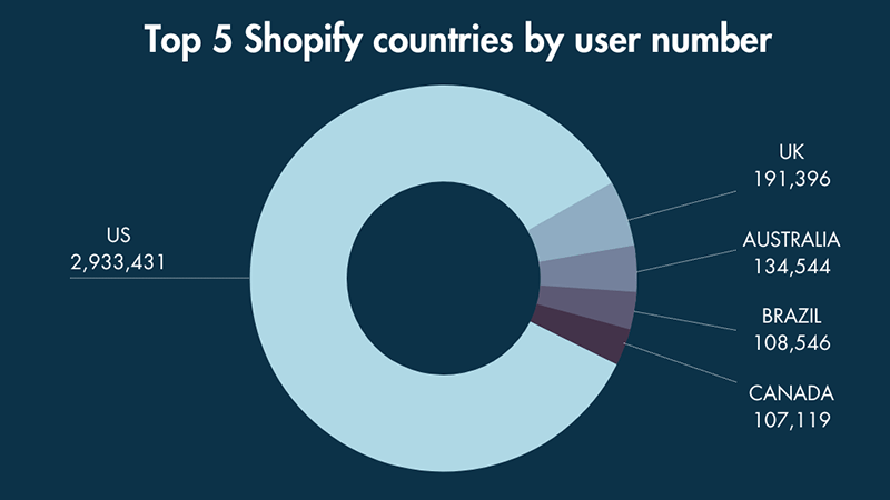 Pie chart showing the top 5 Shopify countries by user number.