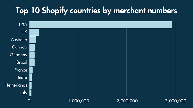 Top Shopify countries by store numbers (source: Builtwith.com).