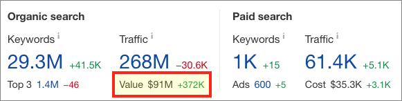 Domain traffic value being shown in Ahrefs