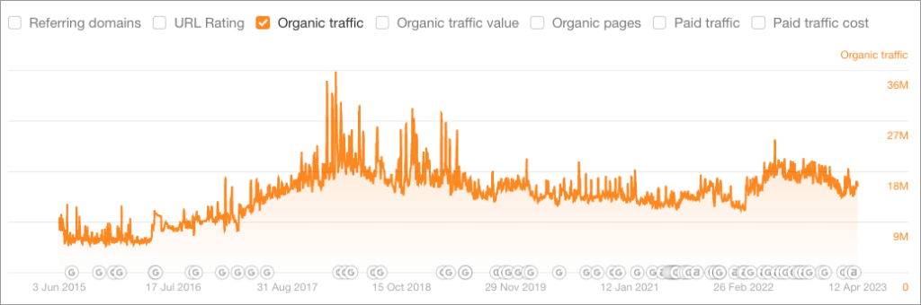 An Ahrefs graph that plots traffic against Google algorithm updates