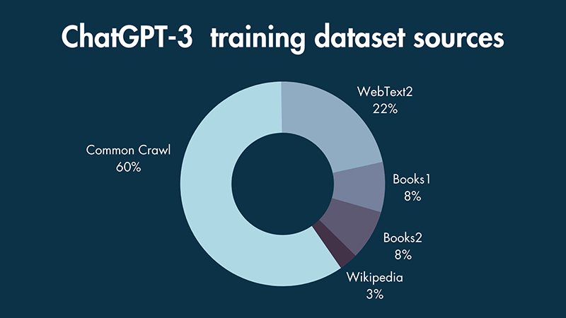 ChatGPT-3 training dataset sources.