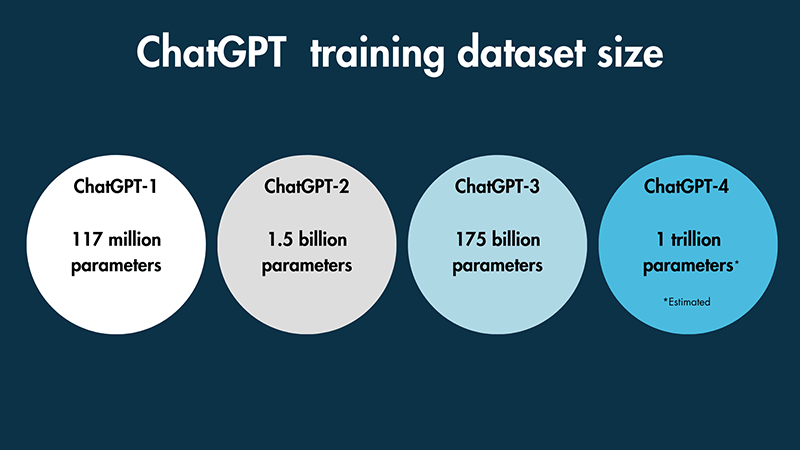 Dataset sizes for the first four versions of ChatGPT.