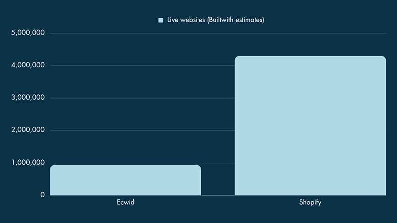 Ecwid vs Shopify usage statistics in 2023 (Source: Builtwith.com)