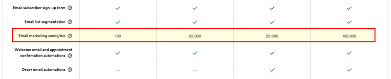 Email marketing limits in GoDaddy across its four pricing plans.