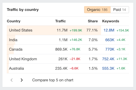 Traffic share by country data in Ahrefs