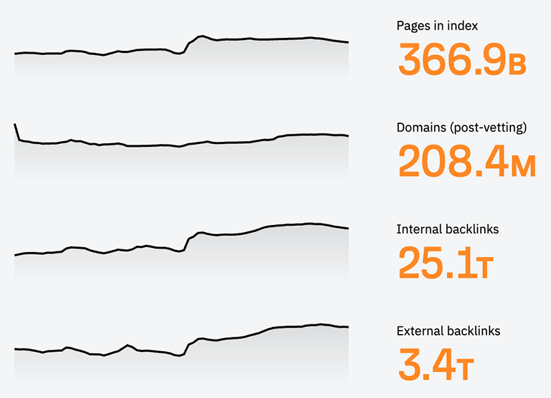 Database statistics for Ahrefs (May 2023)