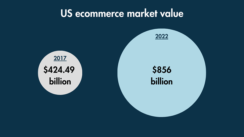 US ecommerce market value in 2017 compared with 2022 (infographic).
