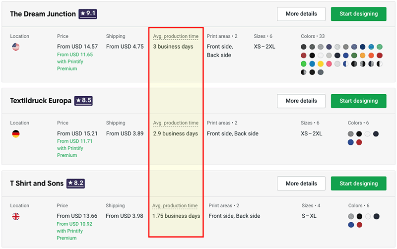 Average production times for different print providers in Printify/