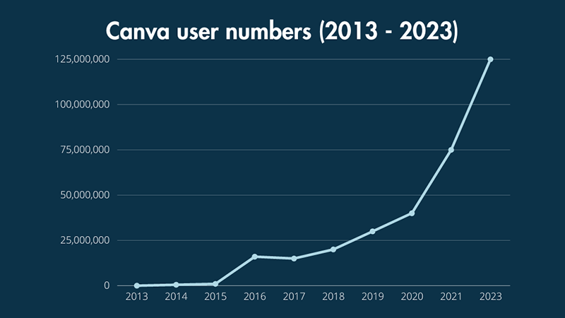 A line graph showing Canva user numbers between 2013 and 2023.