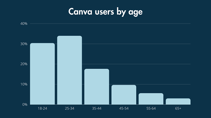 A bar chart showing the age distribution of Canva users.
