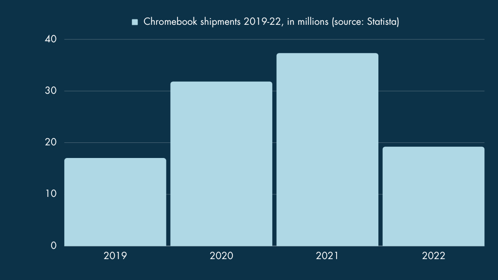Graph highlighting the number of Chromebook shipments from 2019 to 2022 (source: Statista)