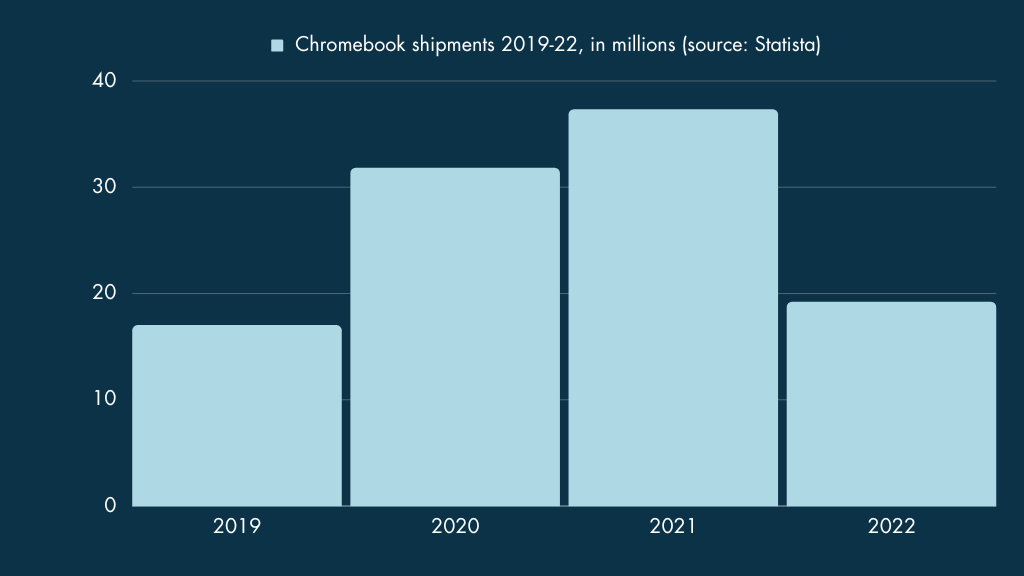 Statistics on Chromebook shipments (source: Statista)