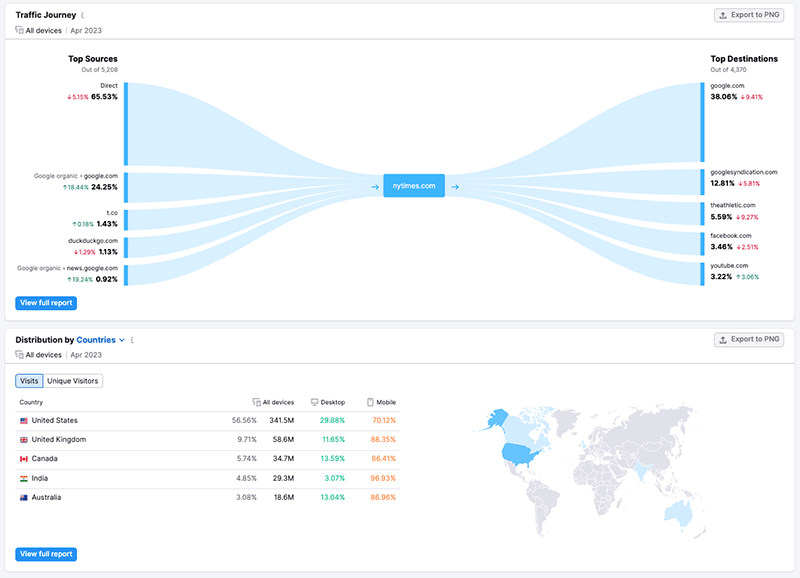 Data visualization in Semrush