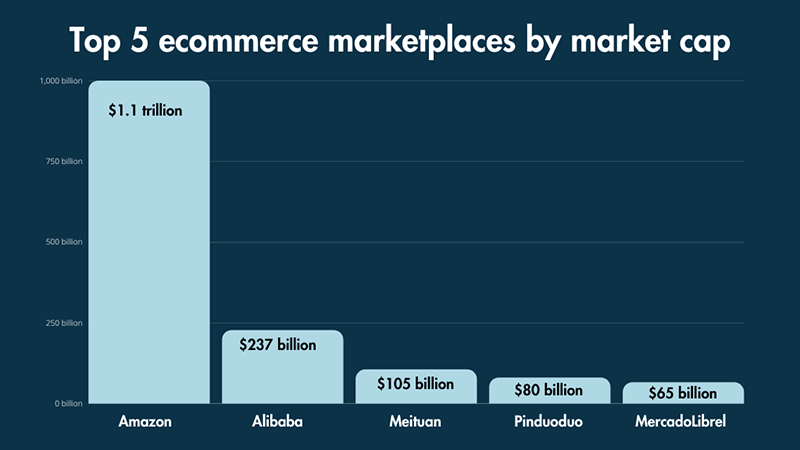 The5 most valuable ecommerce marketplaces based on market capitalization (bar chart).