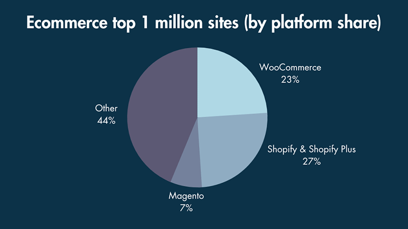 Platform usage across the top one million ecommerce sites worldwide.