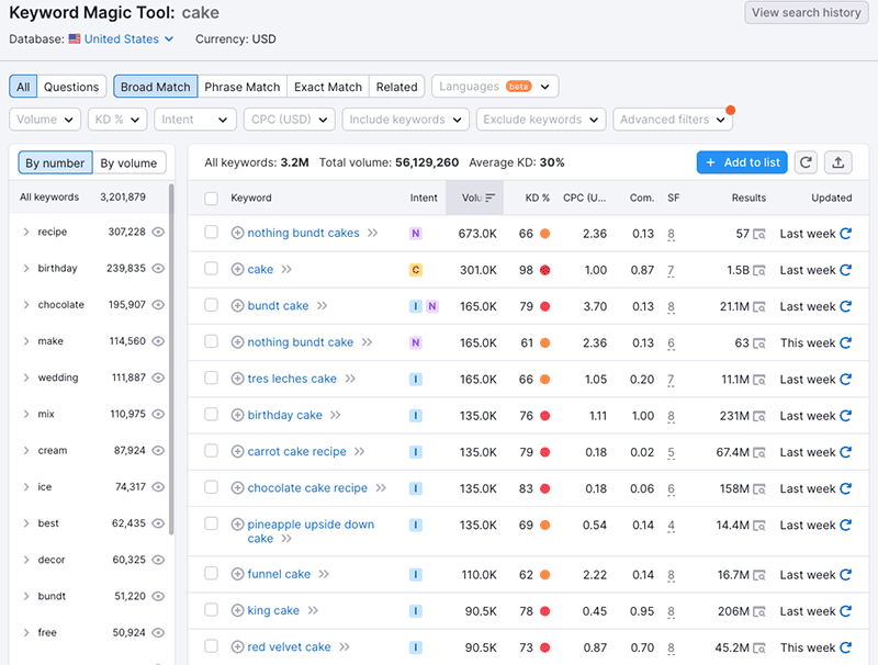 The Keyword Magic tool in Semrush