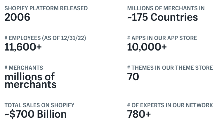 Official Shopify statistics.