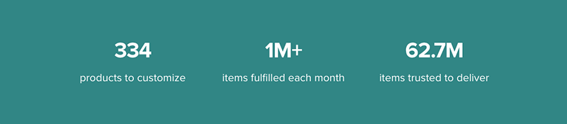 Some official statistics provided by Printful about the platform’s product catalog and fulfillment achievements.