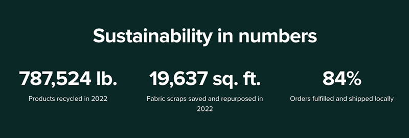 Printful sustainability statistics.