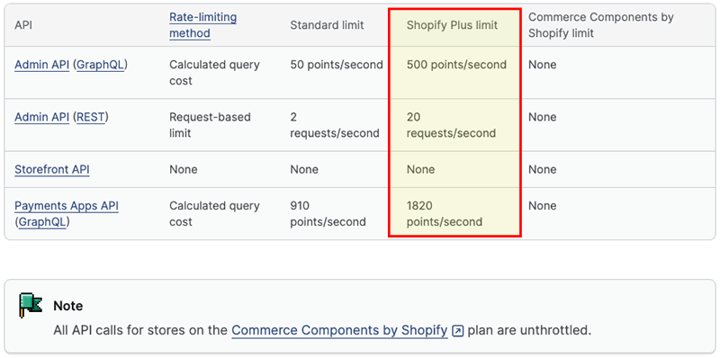API call limits in Shopify plans.