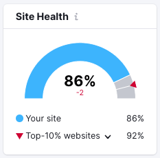 A site health score