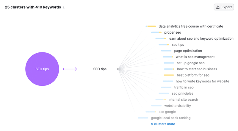 Topic cluster suggestions in Semrush