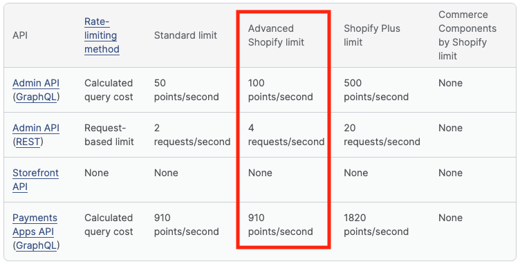 API calls by Shopify plan (with Advanced Shopify plan limit highlighted)