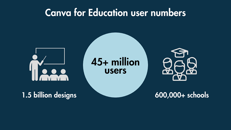 Canva for Education user numbers.