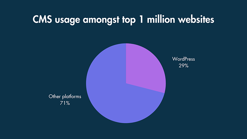 WordPress usage statistics